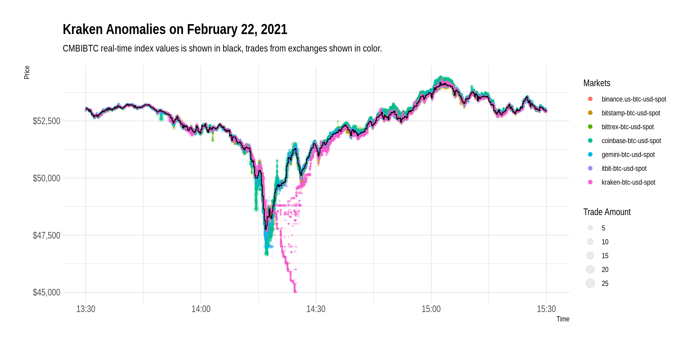 Kraken anomalies - Feb 22,2021
