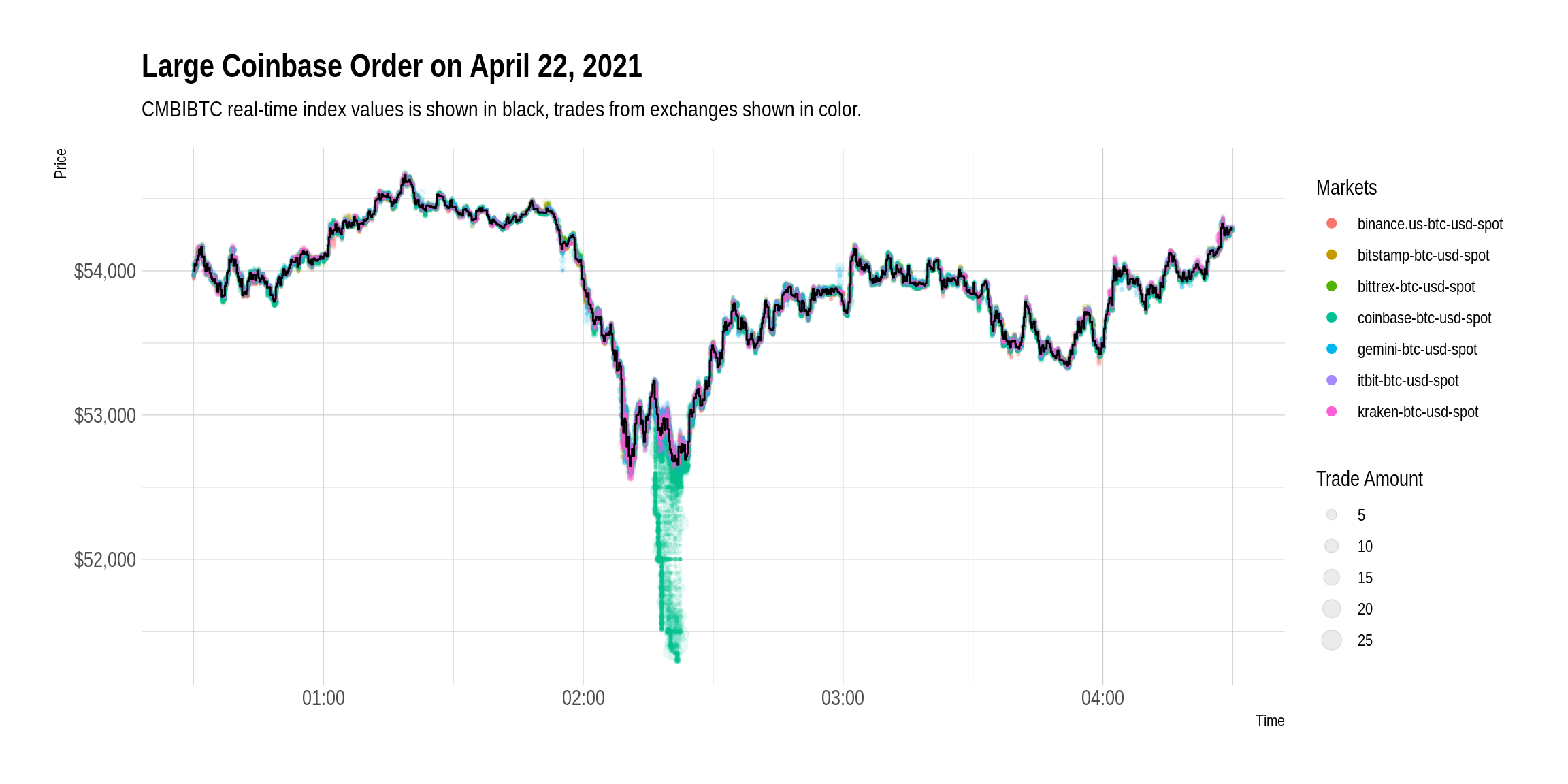 Large Coinbase order - April 22, 2021